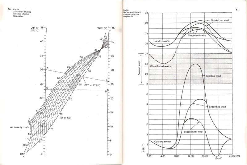 Fig. 3
Otto Koenigsberger, Manual of
Tropical Housing and Buildings.
Part 1: Climatic Design, Longman,
Londra, 1964, p. 60-61.